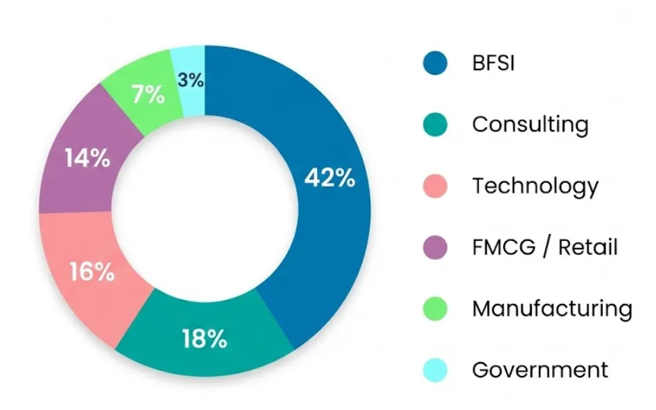Sectoral Distribution